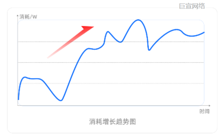 快手广告:消耗趋势图 快手广告:消耗趋势图
