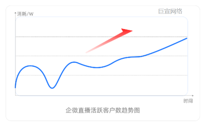 快手广告:企微直播活跃客户数趋势图 快手广告:企微直播活跃客户数趋势图